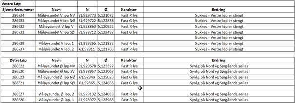 Tabell Måløybrua.png