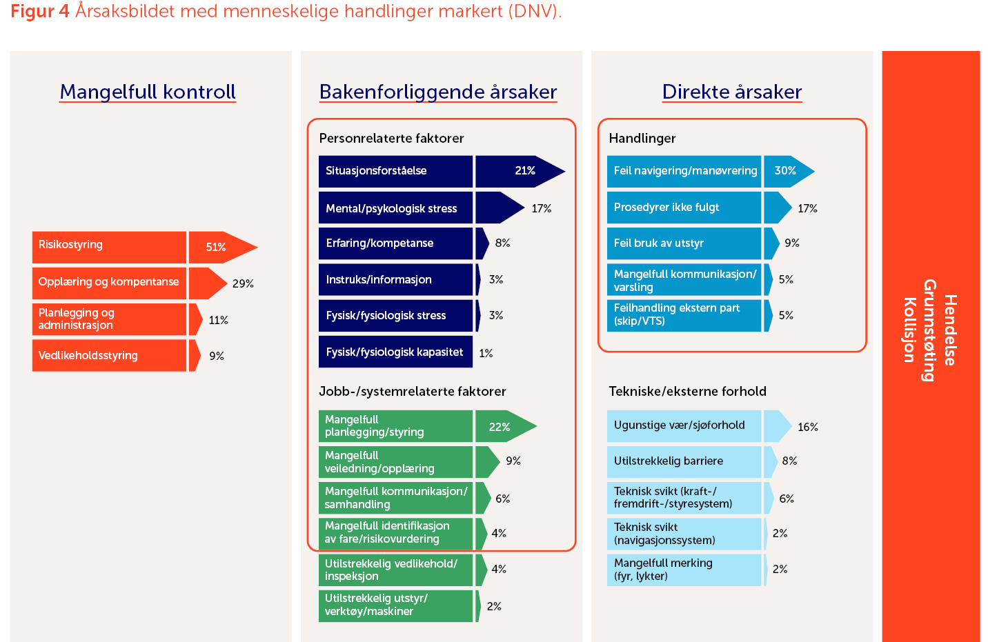 Figur 4 Årsaksbildet med menneskelige handlinger markert.png