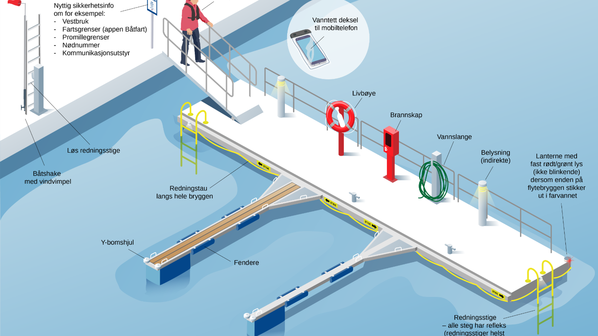 Bilde av brygge og hvordan du sikrer denne