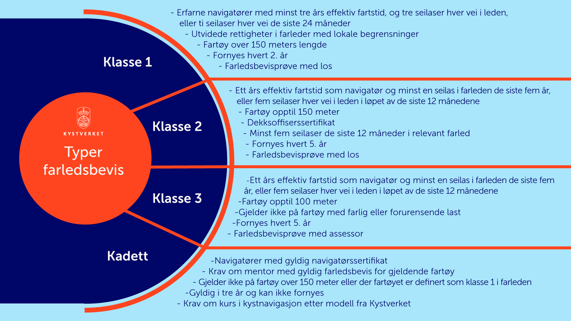 Illustrasjon - typer farledsbevis.png