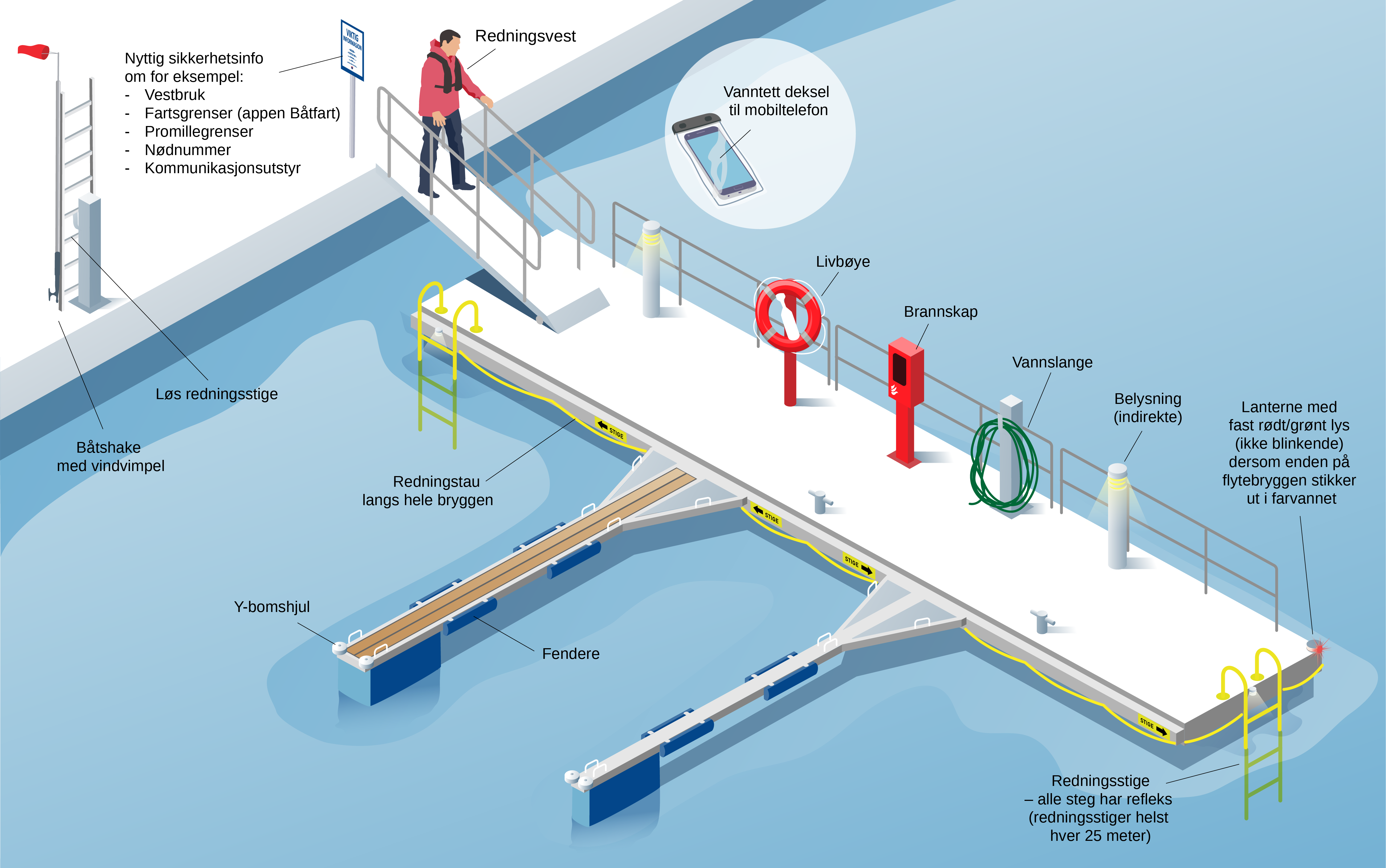Slik kan du gjøre havna sikrere