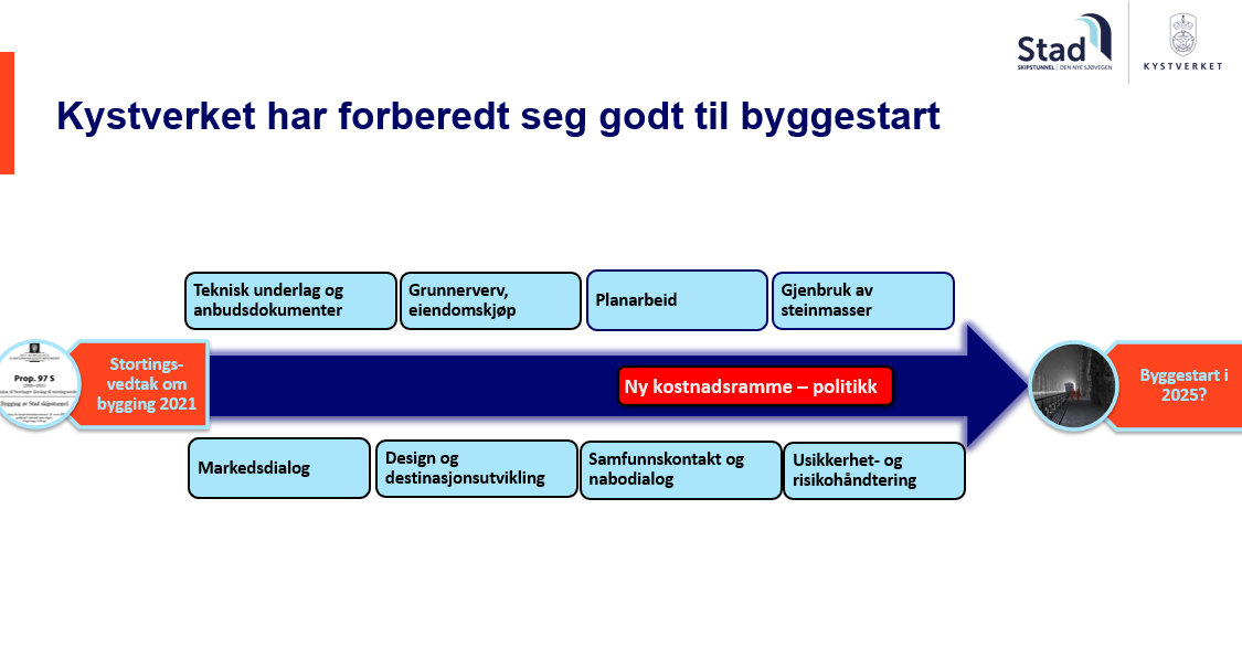Kystverket har gjort et omfattende arbeid langs mange ulike akser fram mot utlysningen av byggingen av Stad skipstunnel. stad skipstunnel.png
