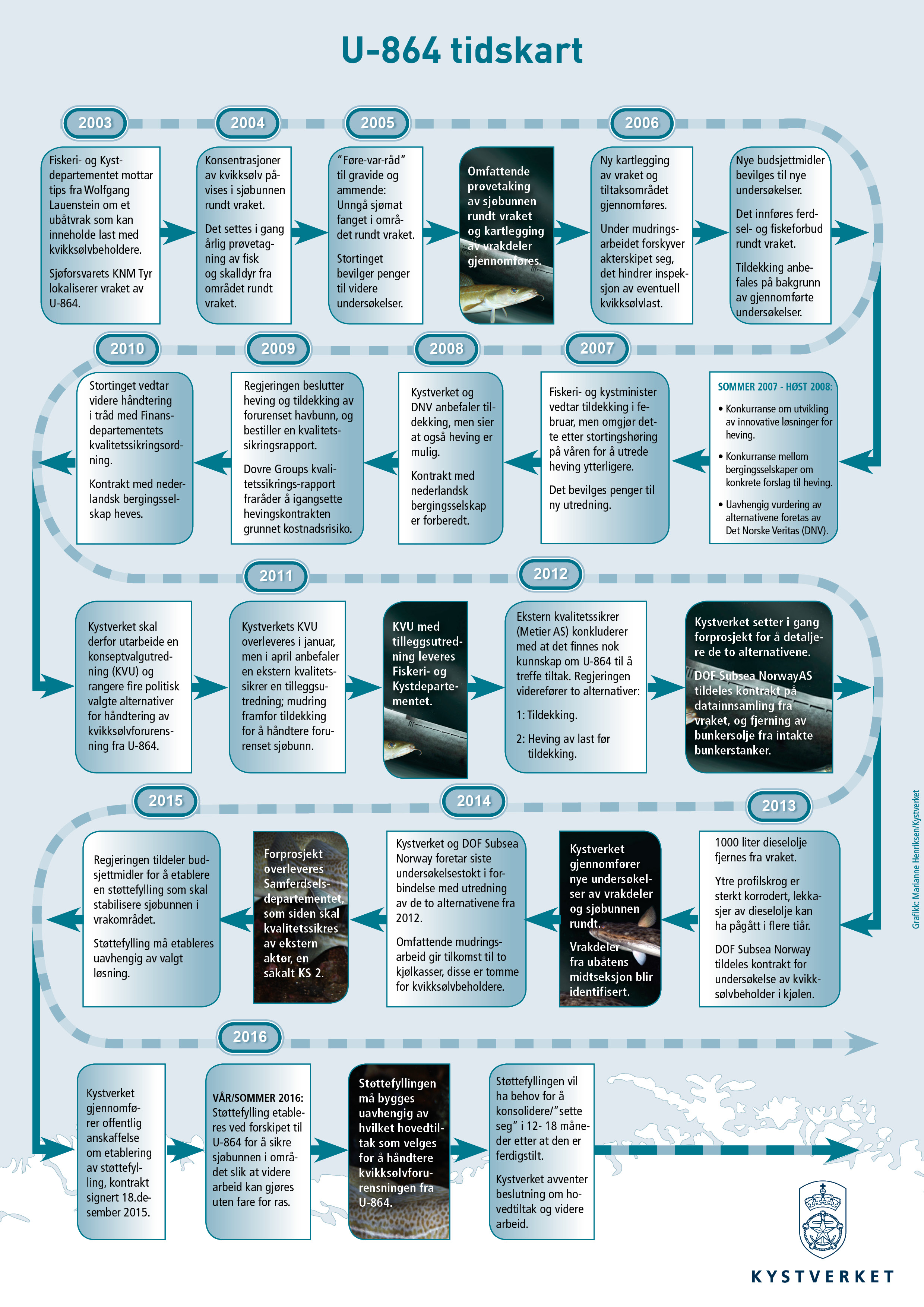 Tidslinje for arbeidet med U-864.