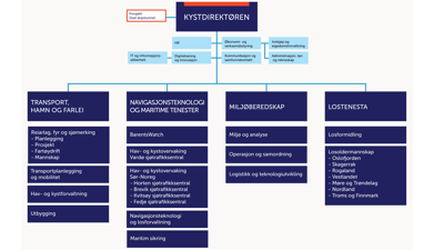 Organisasjonskartet viser Kystverkets organisering.